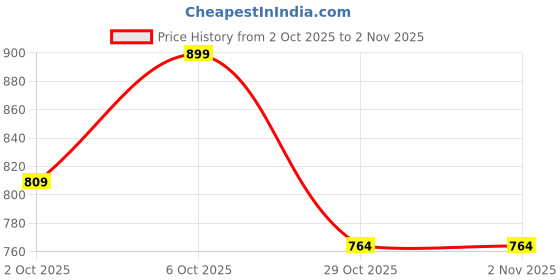 amazon.in ghpc 100% Cotton Plaid Checks Half Sleeves Regular Fit Formal Shirt for Men ghpc Price History Graph from 2 Oct 2025 to 1 Nov 2025