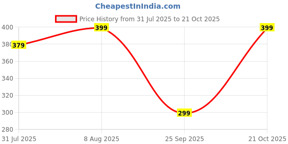 amazon.in s4s 100% Cotton Premium Collection Handkerchiefs for Men (White_48CM X 48CM) s4s Price History Graph from 31 Jul 2025 to 21 Oct 2025