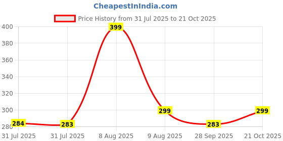 amazon.in dikhawa 100% Cotton Premium Collection Handkerchiefs/Hanky for Men dikhawa Price History Graph from 31 Jul 2025 to 21 Oct 2025