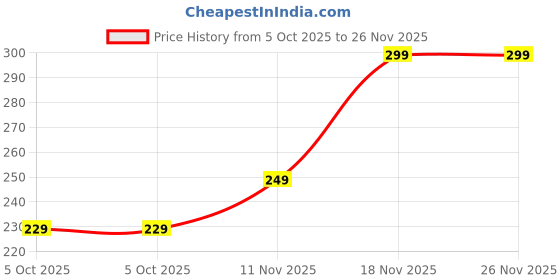 amazon.in s4s 100% Cotton Premium Handkerchiefs for Men (White Striped_48CM X 48CM) s4s Price History Graph from 5 Oct 2025 to 25 Nov 2025