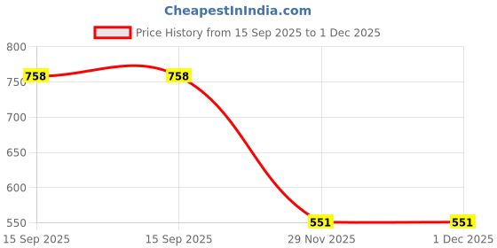 amazon.in baba & baby 100% Cotton Printed Multicolor Shorts for Boys and Girls Pack of-10 baba & baby Price History Graph from 15 Sep 2025 to 29 Nov 2025
