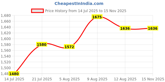 amazon.in 100% Cotton Printed, Room Darkening Curtains With Ethnic Bird Print For Door (With Back Tabs) - 7 Feet, Tori: Yellow & Oat Brown, Set Of 2 (Length 213 Cm), Light-filtering Price History Graph from 14 Jul 2025 to 15 Nov 2025