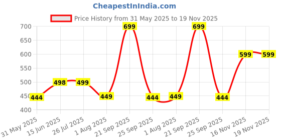 amazon.in eio 100% Cotton Rompers/Sleep Suits/Jumpsuit/Night Suits for Baby Boys & Girls, Infants, New Born Pack of 3 eio Price History Graph from 31 May 2025 to 18 Nov 2025