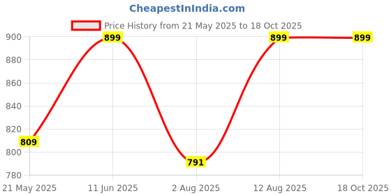 amazon.in raymond 100% Cotton Shirt Fabric (1.6 meters, All Weather Fabric, Unstitched,Self Structure) raymond Price History Graph from 21 May 2025 to 18 Oct 2025