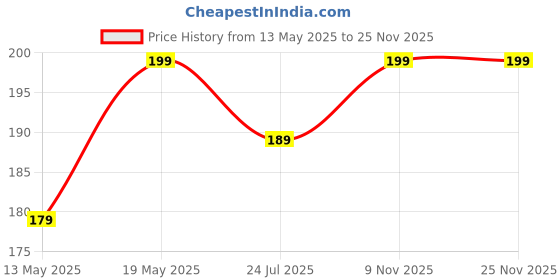 amazon.in madsy 100% Cotton Solid Pastel Regular Set of 5 and 3 Panties for Women (Multicolour) madsy Price History Graph from 13 May 2025 to 25 Nov 2025