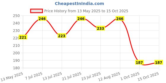 amazon.in madsy 100% Cotton Solid Pastel Regular Set of 5 and 3 Panties for Women (Multicolour) madsy Price History Graph from 13 May 2025 to 15 Oct 2025