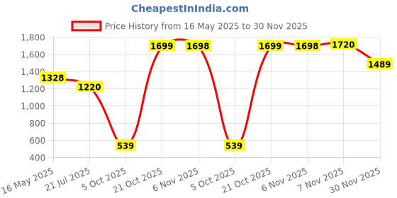 amazon.in be active 100% Cotton Solid Pattern Trendy Comfortable Stylish Full Sleeve Kurta Pajama Set with Latest Jacket Nehru Style Koti for Men's || be active Price History Graph from 16 May 2025 to 30 Nov 2025