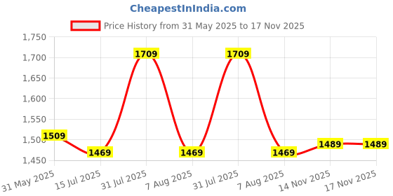 amazon.in be active 100% Cotton Solid Pattern Trendy Comfortable Stylish Full Sleeve Kurta Pajama Set with Latest Jacket Nehru Style Koti for Men's || be active Price History Graph from 31 May 2025 to 17 Nov 2025