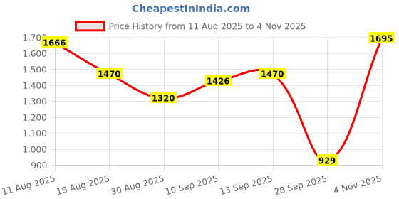 amazon.in be active 100% Cotton Solid Pattern Trendy Comfortable Stylish Full Sleeve Kurta Pajama Set with Latest Jacket Nehru Style Koti for Men's || be active Price History Graph from 11 Aug 2025 to 4 Nov 2025