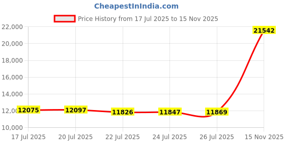 amazon.in 100% Cotton Top Twin Mattress Topper, Breathable & Cooling Mattress Topper Twin, Elastic Fitted Twin Mattress Cover with 8”-21” Deep Pocket, Durable Twin Mattress Pad for Back Pain Relief (38"x75") Price History Graph from 17 Jul 2025 to 15 Nov 2025