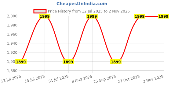 amazon.in raymond 100% Cotton Trouser-Shirt Fabric Combo Box (Unstitched, All Weather Fabric White Shirt + White Trouser) raymond Price History Graph from 12 Jul 2025 to 2 Nov 2025
