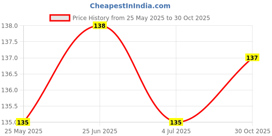 amazon.in 100% Cotton Yellow Peela Nazar Dhaga, 10 Meters Religious Thread - Anant Dhaga - Moltadu Najar Surksha for Boys, Girls (10 Metres) Price History Graph from 25 May 2025 to 30 Oct 2025