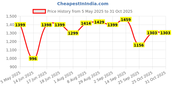 amazon.in 100% Creapure from Germany, Micronized Creatine Monohydrate Powder - 250g | 3g Creatine/Serving | Pre/Post Workout Supplement for Muscle Repair & Recovery | Supports Athletic Performance & Power Price History Graph from 5 May 2025 to 30 Oct 2025