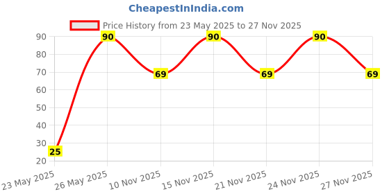amazon.in 100% Durum Wheat Pasta - Penne - Zero Preservatives - No Maida - Just Boil - 500g - Yu Price History Graph from 23 May 2025 to 27 Nov 2025