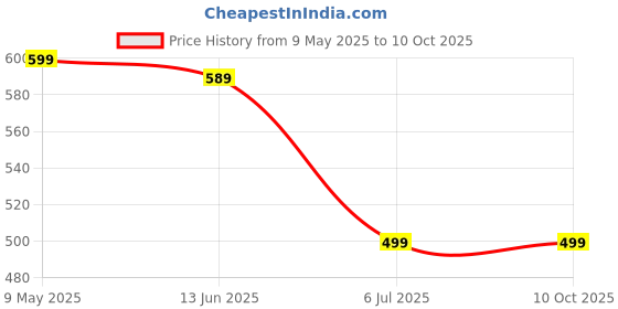 amazon.in 100% Fine Cotton Beautiful Floral Thin Layer Soft Top Sheet/Ac Summer Sheet Odhne k liye Cheddar (Top Sheet Size: 60X90) Pink, Set of 2, 250 TC Price History Graph from 9 May 2025 to 10 Oct 2025
