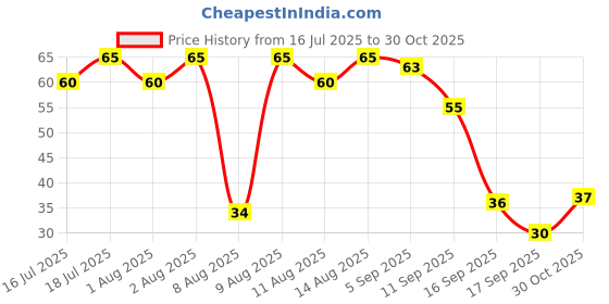 amazon.in 100% Fruit Juice - Tropical Punch - Mixed Fruit Juice With Coconut Bits - No Added Sugar Healthy Beverage - 100% Natural Ingredients - Zero Preservatives - Not From Concentrate - 250 ml - Yu Price History Graph from 16 Jul 2025 to 30 Oct 2025