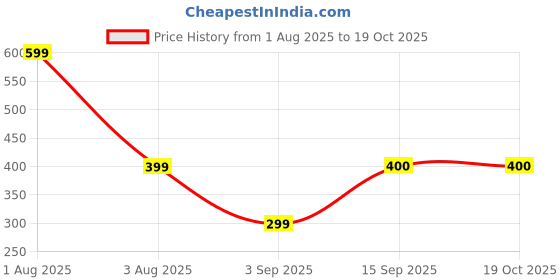 amazon.in 100% Hemp Fanny Pack, Boho Tribal Print, Multi-Pocket Waist Bag with Adjustable Belt, Handmade in India Price History Graph from 1 Aug 2025 to 17 Oct 2025