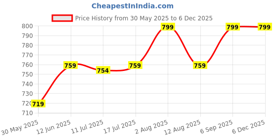 amazon.in sun-rose fashions 100% Imported Polyester Fabric Animal Printed Beach Sarong Pareo Body wrap stole | Beach cover up | Bikini Cover up sun-rose fashions Price History Graph from 30 May 2025 to 5 Dec 2025