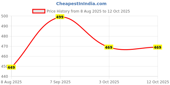 amazon.in 100% King Size Glace Cotton Feel 210 Tc All Over Elastic Fitted Size (72"x78"x8" inch) Double Bedsheet with 2 Pillow Covers Color_ (Maroon Jaipuri) Price History Graph from 8 Aug 2025 to 11 Oct 2025