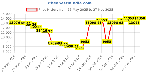 amazon.in utenos 100% Merino Wool Ultra Soft Women Long Pants Underpants Made in EU utenos Price History Graph from 13 May 2025 to 27 Nov 2025