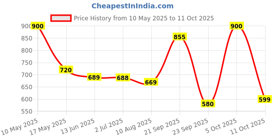 amazon.in 100% Multivitamin for Men & Women Supports Overall Energy & Improving Overall Health With ingredients Daily Vitamins A, B, C, D & E, Biotin, Essential Minerals & Folic Acid | 30 Tablets for 30 Days Price History Graph from 10 May 2025 to 10 Oct 2025
