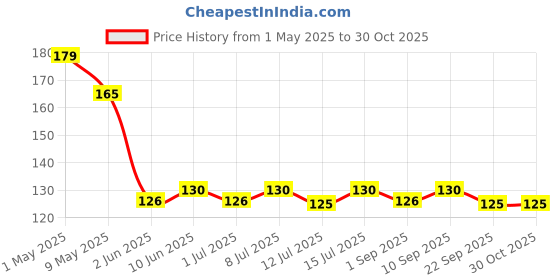 amazon.in drontika 100% Natural Activated Charcoal Powder 100gm Ideal for Skin, Detoxifies Skin, Impurities for All Skin Types drontika Price History Graph from 1 May 2025 to 30 Oct 2025
