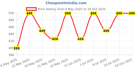 amazon.in tatsat - wellness through ayurveda 100% Natural Ayurvedic Herbal Lead Free Kajal With Chakshushya Herbs Stick | No Preservatives | No Chemicals | No Irritation |2.5Gm tatsat - wellness through ayurveda Price History Graph from 6 May 2025 to 24 Oct 2025