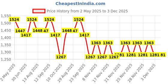 amazon.in life aveda 100% Natural Ayurvedic Plant Based Advanced Aller Gi Capsules for Rhinitis, Sinusitis, Skin Rashes And Immunity Booster - 60 Capsules (Pack of 1) life aveda Price History Graph from 2 May 2025 to 1 Dec 2025