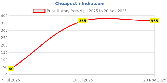 amazon.in 100% Natural Coconut Vanilla Baby Perfume - Gentle & Safe, Mild, Alcohol Free | Unisex children | Multipurpose with Delicate Fragrance | Dermatologically Tested (200ml) Price History Graph from 9 Jul 2025 to 19 Nov 2025