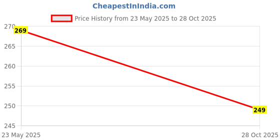 amazon.in 100% Natural Epsom Salt Infused With Pure Jasmine Essential Oil - 300gm For Bath, Foot, Sleep, Muscle Relief & Refreshing Body | Luxurious Aromatherapy | Soothes & Nourishes Price History Graph from 23 May 2025 to 28 Oct 2025