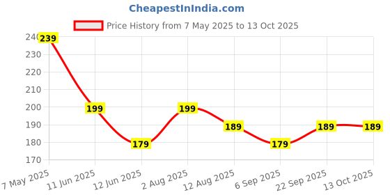amazon.in 100% Natural Insect Repellent Spray | 100ML | Safe for Babies | With Citronella, Lavender and Lemongrass Oils | Maximum Protection Against Disease Causing Mosquitos and Insects Price History Graph from 7 May 2025 to 12 Oct 2025
