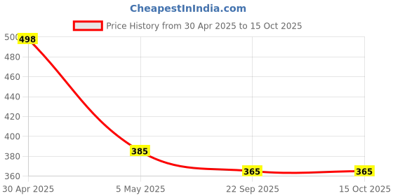 amazon.in 100% Natural Insect Repellent Spray | 100ML | Safe for Babies | With Citronella, Lavender and Lemongrass Oils | Maximum Protection Against Disease Causing Mosquitos and Insects Pack of 2 Price History Graph from 30 Apr 2025 to 15 Oct 2025