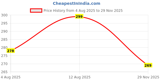 amazon.in 100% Natural Jade Roller and Gua Sha Set for Face – Anti-Aging Facial Massager for Skin Firming, Puffiness Reduction and Enhanced Skincare Absorption Price History Graph from 4 Aug 2025 to 29 Nov 2025