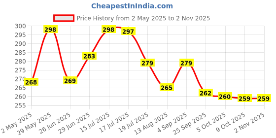 amazon.in trendoze 100% Natural Jute small box mini rope paper storage Round hamper baby nursery tray bucket for Living Kitchen, Office, Drawing Room,fruits, kitchen, office, Set of 3 (BEIGE) trendoze Price History Graph from 2 May 2025 to 2 Nov 2025