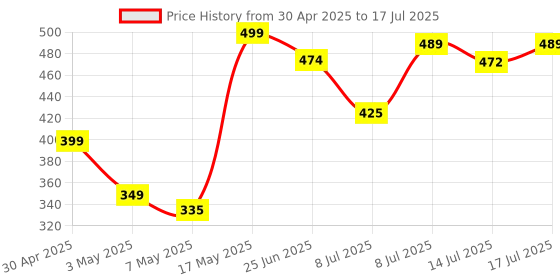 amazon.in 100% Natural Mosquito Repellent Patches Printed Patches Boom Patches for Baby's, 30 Patches (Pack of 3) With Citronella essence oil | 12 hr. Protection from Mosquito Price History Graph from 30 Apr 2025 to 14 Jul 2025