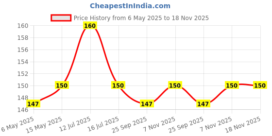 amazon.in 100% Natural Nalangu Maavu | Premium 15 Herbs Bath Powder (100g) Price History Graph from 6 May 2025 to 17 Nov 2025