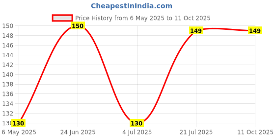 amazon.in generic 100% Natural soap nut 1kg Aritha/Reetha/Ritha/Soapnuts, poonthikottai (Sapindus Mukorossi) For Silky & Smooth Hairs generic Price History Graph from 6 May 2025 to 11 Oct 2025