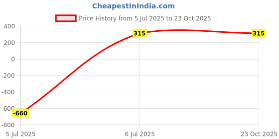 amazon.in 100% Natural Virgin Coconut & Almond Oil for Baby Massage | Cold Pressed & Pure | Nourishing Hair Oil & Body Oil for Newborns | Skin Softening & Bone Strengthening (100ml) Price History Graph from 5 Jul 2025 to 22 Oct 2025