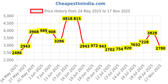 amazon.in 100% NON-GMO Heirloom Culinary and Medicial Herb Kit - 12 popular Easy-to-Grow Herb Seeds by Open Seed Vault - includes 12 seed starting peat pellets! Price History Graph from 24 May 2025 to 17 Nov 2025