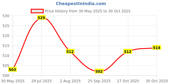 amazon.in lavos 100% Organic Bamboo Cotton Vest for Men (Pack of 2) Anti Microbial Sleeveless Innerwear Ultra Soft Anti-Odor | White lavos Price History Graph from 30 May 2025 to 30 Oct 2025