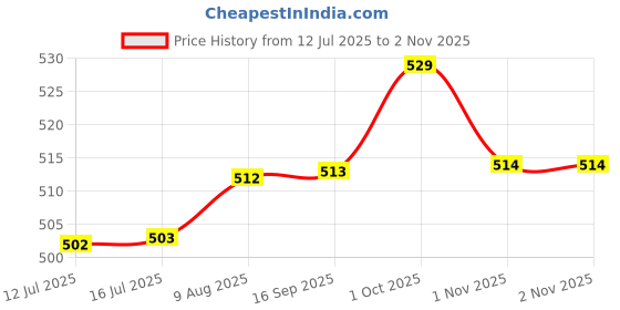 amazon.in lavos 100% Organic Bamboo Cotton Vest for Men (Pack of 2) Anti Microbial Sleeveless Innerwear Ultra Soft Anti-Odor | White lavos Price History Graph from 12 Jul 2025 to 2 Nov 2025