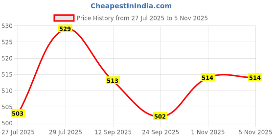 amazon.in lavos 100% Organic Bamboo Cotton Vest for Men (Pack of 2) Anti Microbial Sleeveless Innerwear Ultra Soft Anti-Odor | White lavos Price History Graph from 27 Jul 2025 to 4 Nov 2025