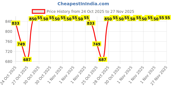 amazon.in 100% Organic Ultrasoft Terry and Bamboo Burping Cloth & Bib for Newborn Baby-Soft Large Burp Cloth-Reusable Burp Bib for Toddlers- Absorbent & Soft Bibs for Teething Babies, (1 x Burp Cloth) Price History Graph from 24 Oct 2025 to 26 Nov 2025