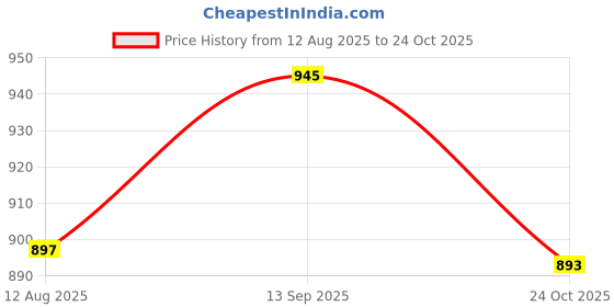 amazon.in 100% Organic Ultrasoft Terry and Bamboo Burping Cloth & Bib for Newborn Baby-Soft Large Burp Cloth-Reusable Burp Bib for Toddlers-Absorbent & Soft Bibs for Teething Babies,1 x Burp Cloth-Carnival Pink Price History Graph from 12 Aug 2025 to 24 Oct 2025