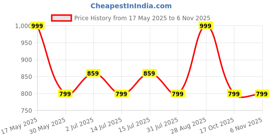 amazon.in zouk 100% PeTA Approved Vegan Leather Royal Indian Peacock Print Shoulder Bag for Women zouk Price History Graph from 17 May 2025 to 3 Nov 2025