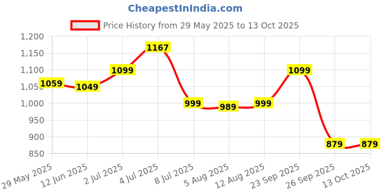 amazon.in 100% Pure Afghan Shilajit Gold Resin | Increases Strength and Stamina | Muscle recovery and Nutrient absorption | Elevated with Ayurvedic herbs & Swarn bhasm | Sourced from the High Peaks of Afghanistan - 20g Price History Graph from 29 May 2025 to 13 Oct 2025