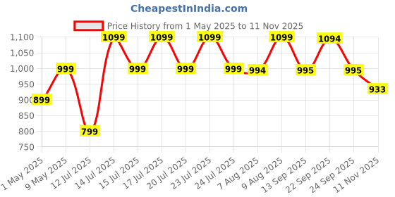 amazon.in ekhasa 100% Pure Brass Akhand Jyot Diya with Adjustable Bati Knob, Wick Lifting Screw Lever, Glass Cover (Large Size, 250 ml Oil Capacity, Stay Lit for 48 Hours, Wick Included, Authentic Borosilicate) ekhasa Price History Graph from 1 May 2025 to 11 Nov 2025