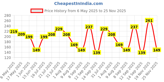 amazon.in ekhasa 100% Pure Brass Wick Holders for Oil Lamp | Deepam Stand, Vilakku Thiri Holder | Niranjan Kadi, Samay Diya Kadi Holder | Thiri Stand for Deepak | Round Wicks for Pooja Diya (Set of 6) ekhasa Price History Graph from 6 May 2025 to 25 Nov 2025