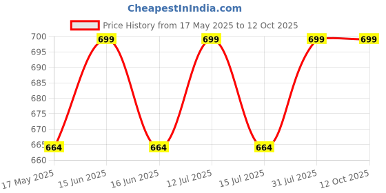 amazon.in 100% Pure Coconut Wax For Candle Making | Candle Making Raw Material | Diy | Candle Making (Pack Of 1 Kg), White Price History Graph from 17 May 2025 to 12 Oct 2025