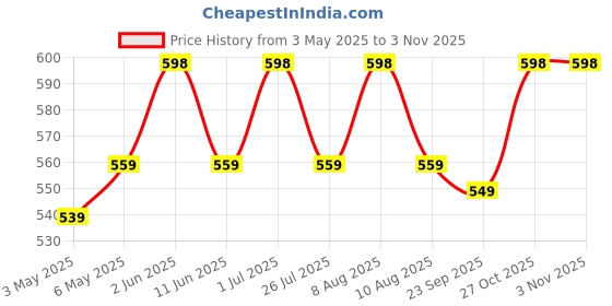 amazon.in antar-sci 100% Pure Cold Pressed Avocado Oil | 250ml Organic Premium Oil for Body, Skin and Hair | Natural Avocado Oil antar-sci Price History Graph from 3 May 2025 to 2 Nov 2025